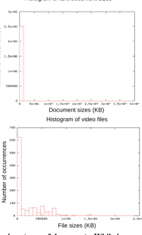 Figure 3: Characteristics of document file sizes for various types of documents. While images  and text documents exhibit long tails, the sizes of compressed audio and video file sizes show 