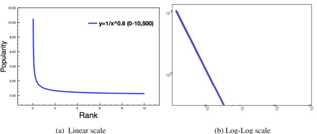 Figure 2.2: Popularity of web objects follows the Zipf-like Law with α close to 1.