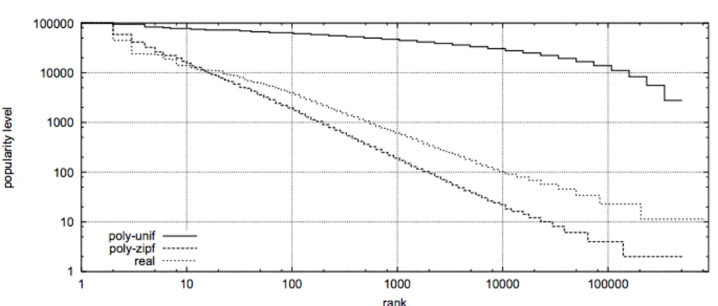 Figure 2.3: Zipf versus uniform popularity models, taken from Cacheoff [1]