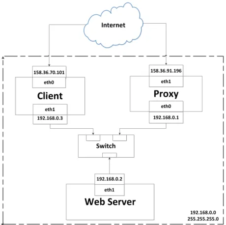 Figure 3.2 shows the network setup. All three machines are directly connected to the Gigabyte switch