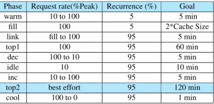 Table 3.4: The Phases for the Best Effort Workload 3.9.2 Baseline Workloads