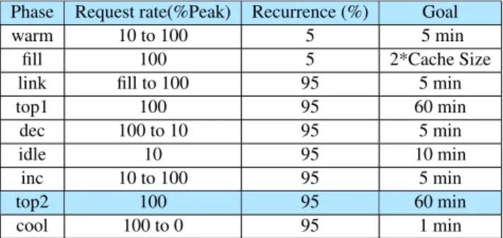 Table 3.5: The Phases for each individual content type workload 3.9.3 The increasing rate workload
