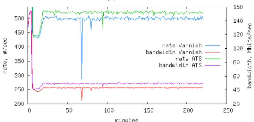 Figure 4.3 illustrates the request rate (xact/sec) and bandwidth usage (Mbit- (Mbit-s/sec) during the experiment