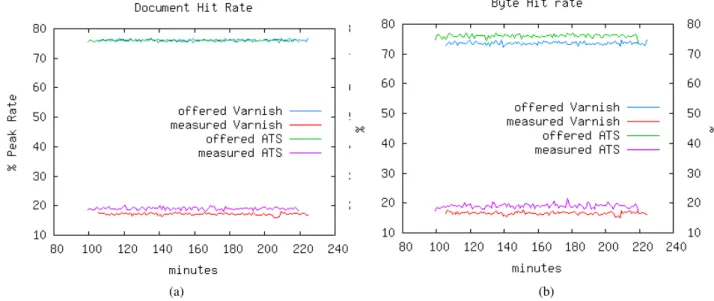 Figure 4.5 compares the offered and measured document and byte hit rates for both servers
