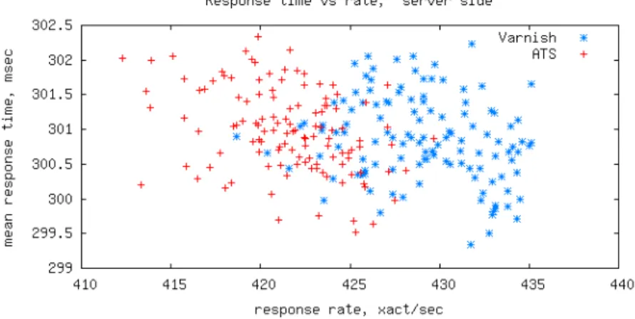 Figure 4.7: Best effort response time vs request rate distribution, server side