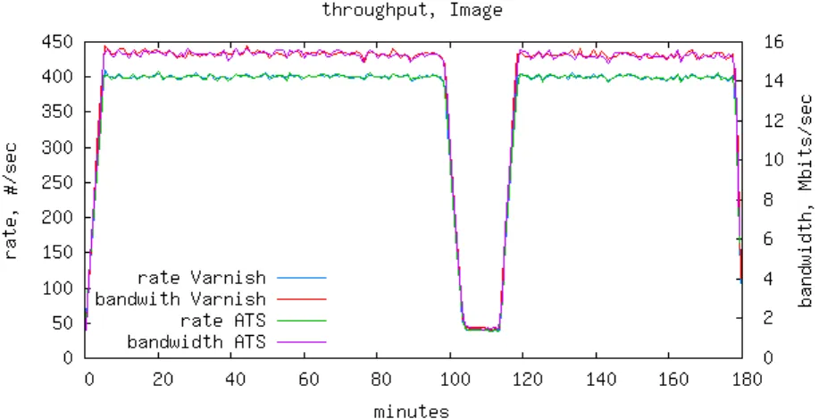 Figure 4.8: Image content type throughput