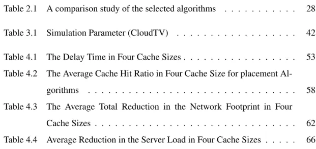 Table 3.1 Simulation Parameter (CloudTV) . . . . . . . . . . . . . . . . . . 42