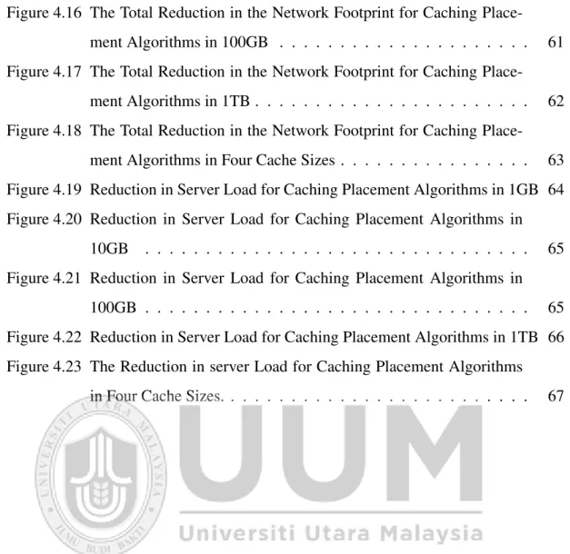 Figure 4.16 The Total Reduction in the Network Footprint for Caching Place- Place-ment Algorithms in 100GB 