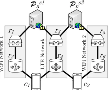 Figure 1.4: Devices retrieving Data packets over LTE and Wi-Fi: multi-source multi- multi-client (butterfly network).