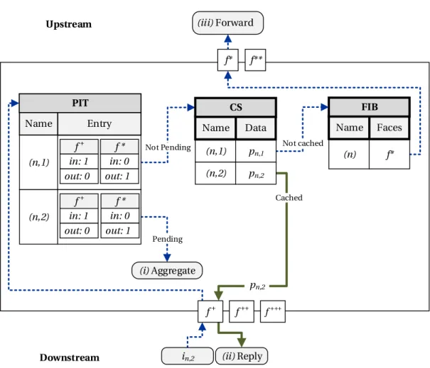 Figure 2.4: Interest processing in NDN.