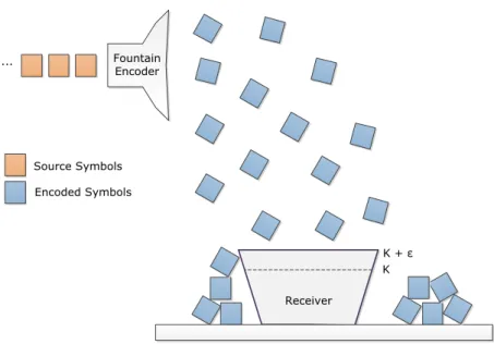 Figure 2.5: A metaphorical example of fountain codes.