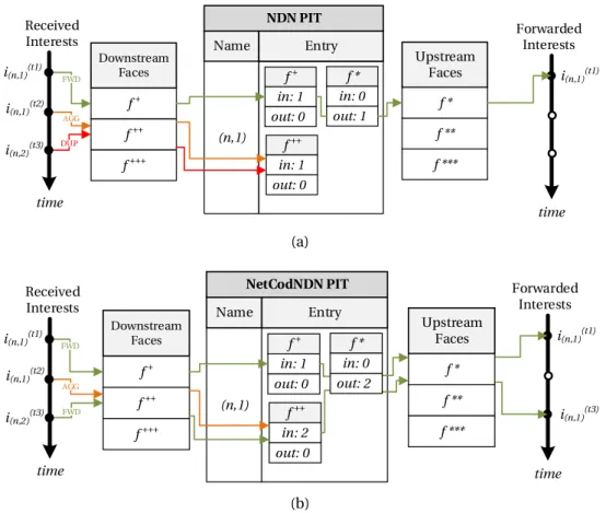 Figure 3.1: Comparison of the PIT in (a) NDN and in (b) NetCodNDN.