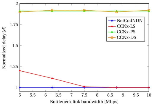 Figure 3.3: Normalized delivery delay vs. the bandwidth of the bottleneck link in the butterfly network.