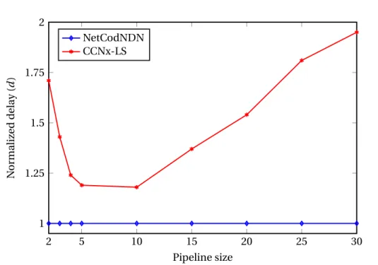 Figure 3.4: Normalized delivery delay vs. the pipeline size in the butterfly network.