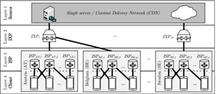 Fig. 5. Layered topology used in our evaluation. The first layer is the source, while the second and third layers represent IXP and ISP routers, respectively, and connect the source with the clients, that form the fourth layer.