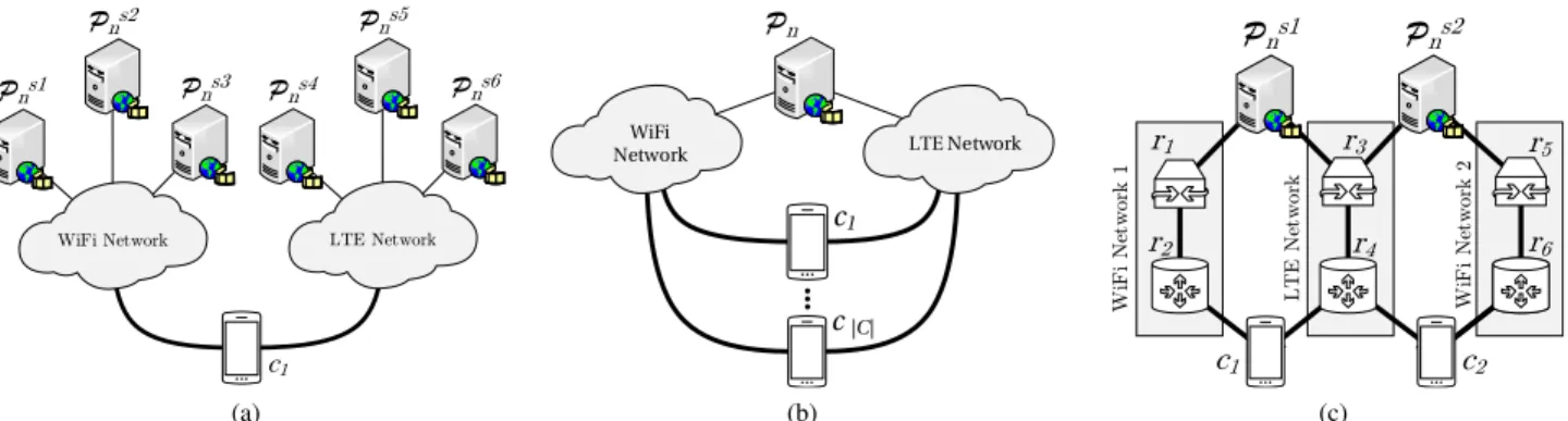Fig. 1. Devices retrieving Data packets over LTE and Wi-Fi: (a) multi-source unicast; (b) single-source multicast; (c) multi-source multicast (butterfly network).