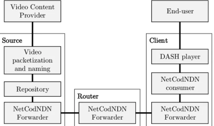 Fig. 2. Proposed architecture for adaptive video streaming over network coding enabled NDN.