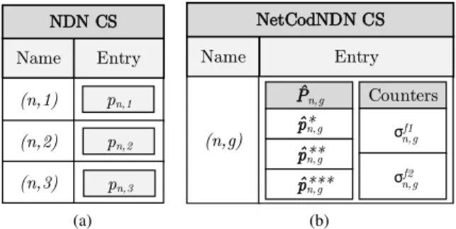 Fig. 3. Structure of a Content Store (CS) storing three Data packets with name prefix n: (a) In NDN, there are three CS entries, each one storing a single Data packet; (b) In NetCodNDN, there is a single entry that contains a matrix ˆ P n,g that stores the