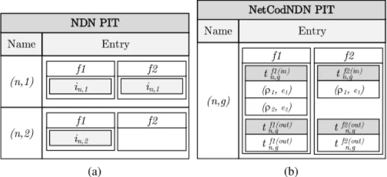 Fig. 4. Structure of a Pending Interest Table (PIT) storing two pending Interests with name prefix n: (a) In NDN, there are two PIT entries, each one storing a single Interest; (b) In NetCodNDN, there is a single entry that stores information about both In