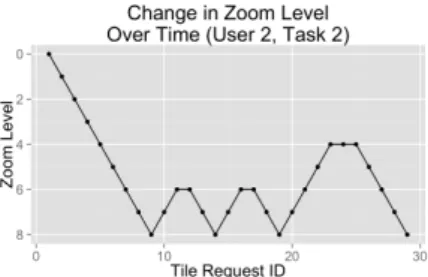 Figure 9: Change in zoom level per request as study participant 2 completed task 2.