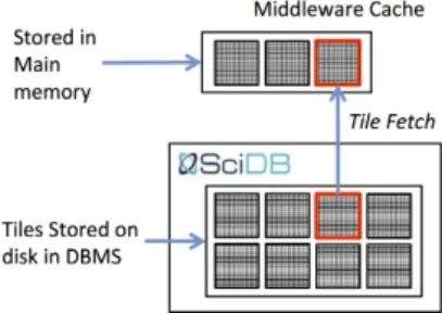 Figure 1: A diagram of ForeCache’s tile storage scheme.