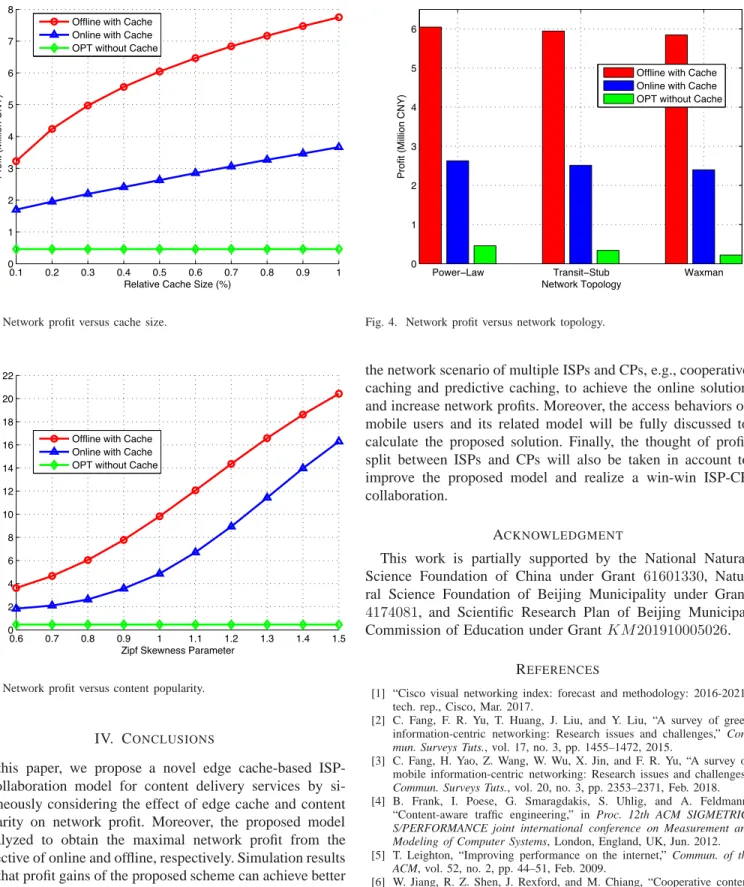 Fig. 2. Network profit versus cache size.
