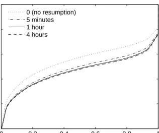 Figure 3.1: Cumulative distribution of the NLVs with diﬀerent session resumption thresh- thresh-olds T r .