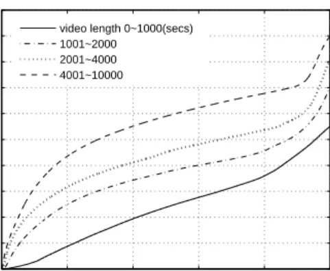 Figure 3.5: Scatterplot of averaged NLV for each video of diﬀerent lengths. One point represents a single video.