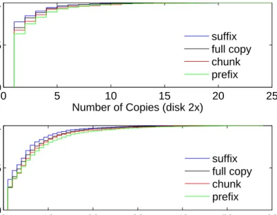 Figure 4.3: Cumulative distribution of the number of replicas created by the MIP based approach when the available disk is 2x and 6x library sizes.