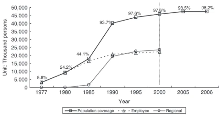 Figure 1 Population coverage of health insurance Note: All insurance societies were merged into one in 2000.