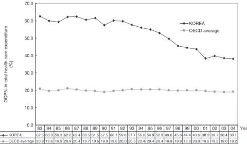 Figure 2 Share of out-of-pocket payment in total health expenditure Source: OECD Health Data, 2007.