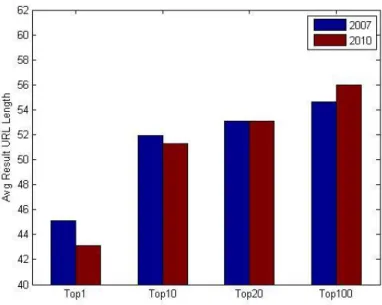 Figure 4.1: Result URL length 