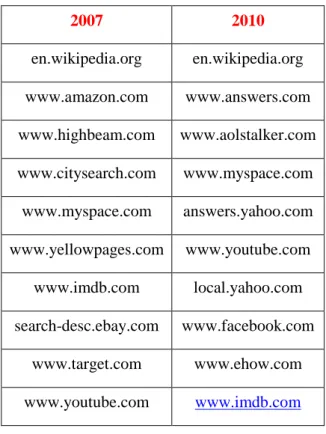 Table 4.2: Most frequent host names in 2007 and in 2010 