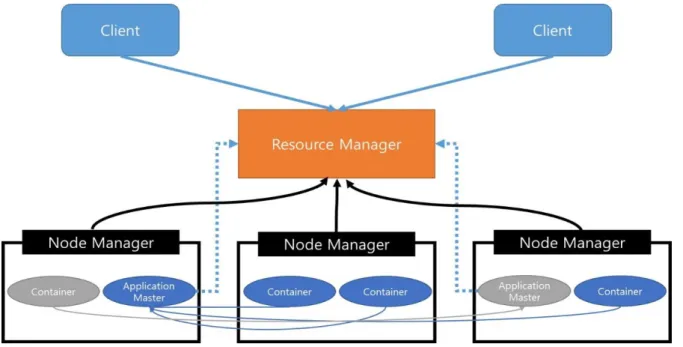 Figure 2.1 The architecture of YARN framework 