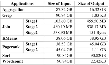 Table 2.3 The input size of applications 