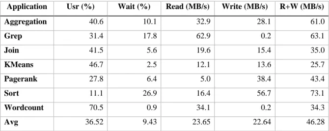 Table 3.1 The average resource usage of all applications 