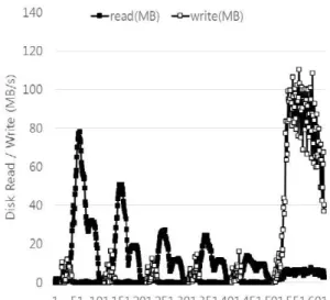 Figure 3.5 The resource usage pattern of Pagerank 