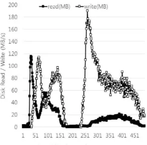 Figure 3.6 The resource usage pattern of Sort 