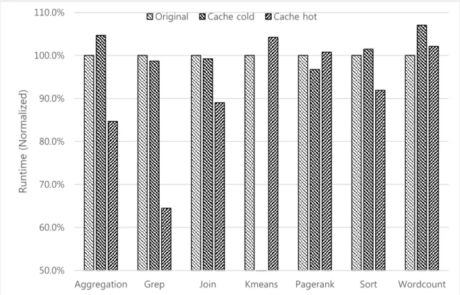 Figure 5.1 The runtime of each application       