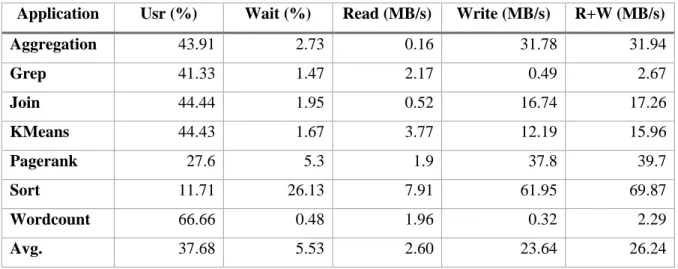 Table 5.2 The average resource usage of all applications when using an in-memory cache 