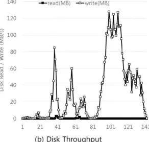 Figure 5.2 The resource usage pattern of Aggregation when using the in-memory cache 