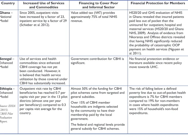 Table 2: Results to Date from the National Models of CBHI