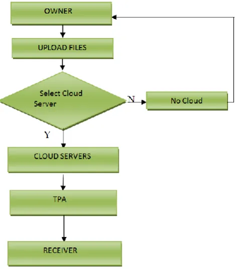 Figure 1: Flowchart 