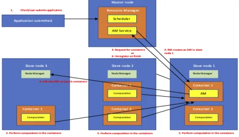 Figure 2.2: YARN Resource Negotiation and Application Execution Flow