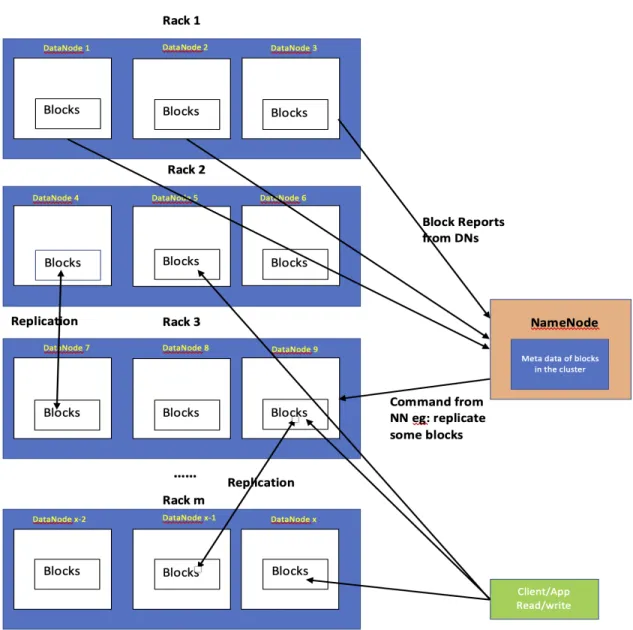 Figure 2.3: HDFS Architecture