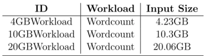 Table 6.5: Configuration of the Blog Authorship Corpus  work-load overall