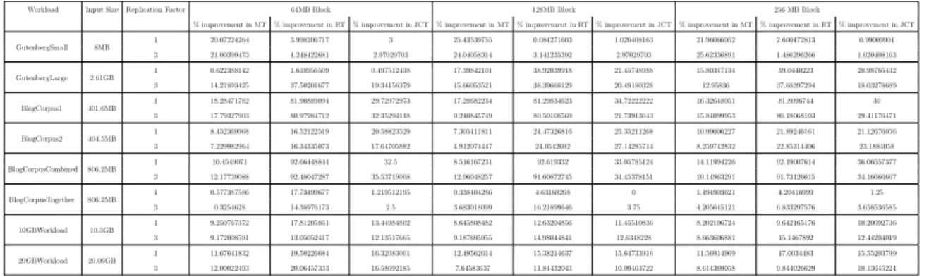 Table 6.8: MT- Map Execution Time; RT- Reduce Execution Time; JCT- Job Com- Com-pletion Time