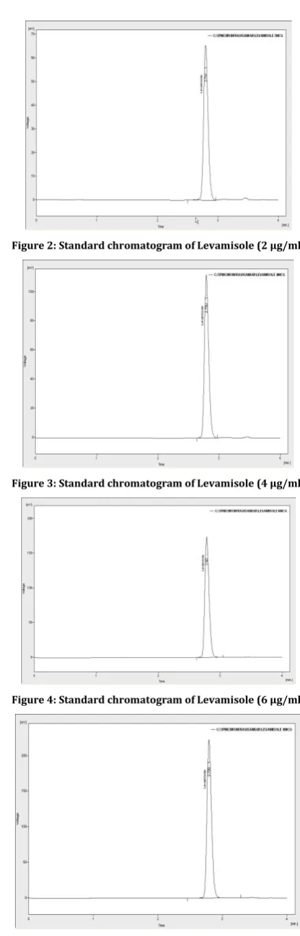 Figure 2: Standard chromatogram of Levamisole (2 µg/ml) 