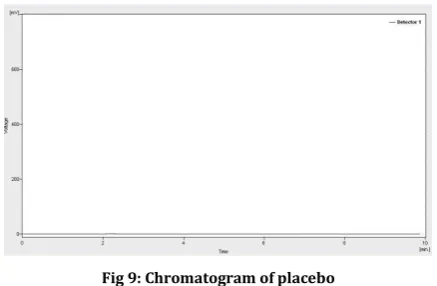 Fig 9: Chromatogram of placebo 