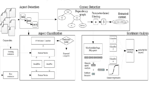 Figure one illustrates the info flow of the system and its main elements. The method of facet primarily based Sentiment Analysis is as follows